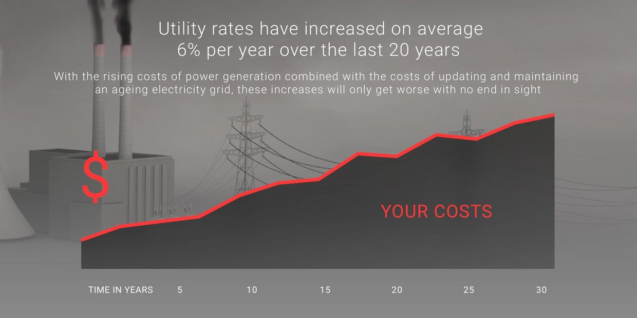 Utility rates have increased on average 6% per year over the last 20 years.