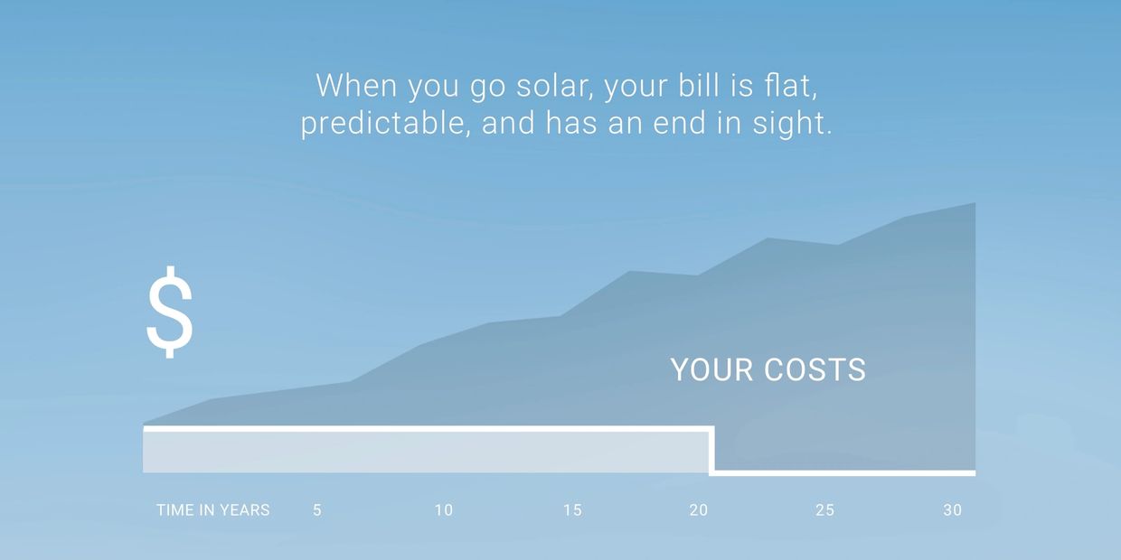 Going solar stops utility rate hikes and creates a flat, fixed and predictable cost for electricity