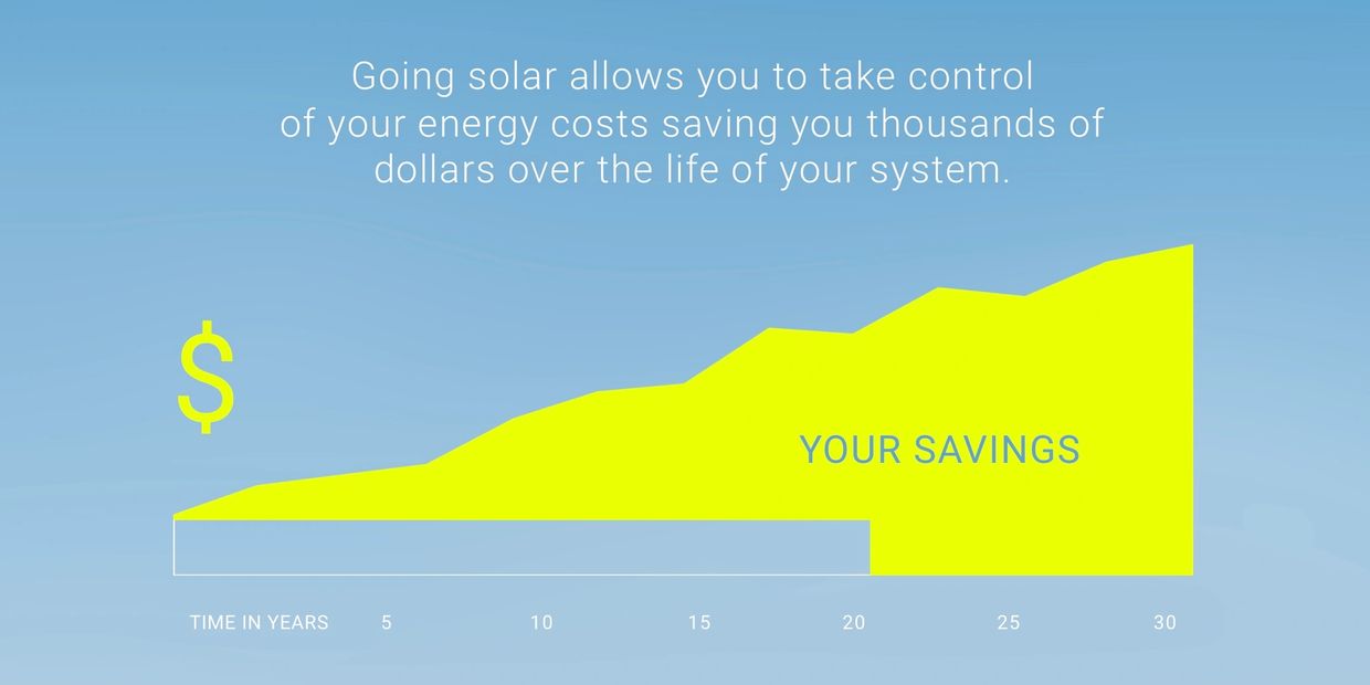 When you go solar all the increased costs you would have occurred with PG&E become your savings.