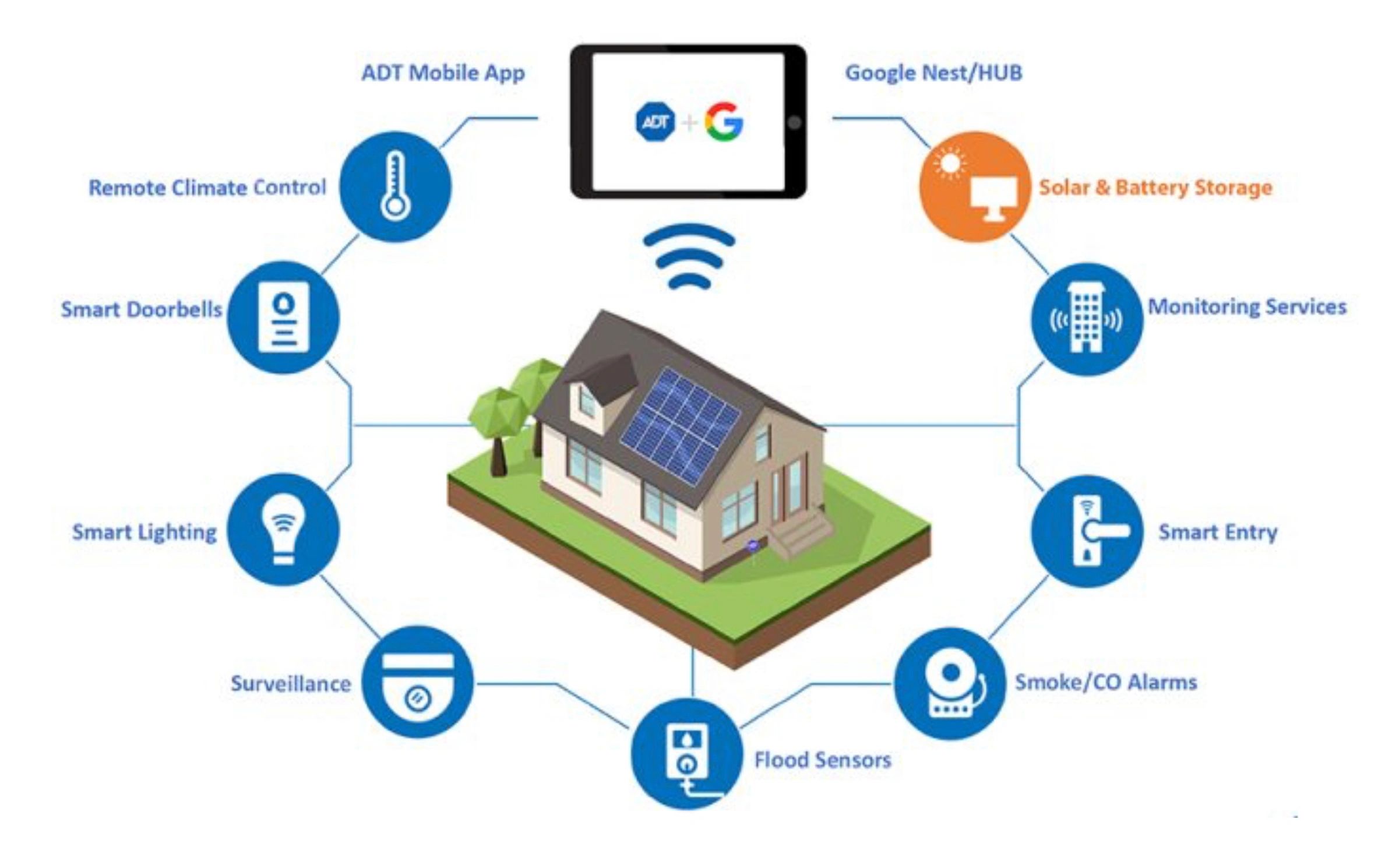 ADT Google Nest hub, solar and battery storage, monitoring services, video surveillance, smart home