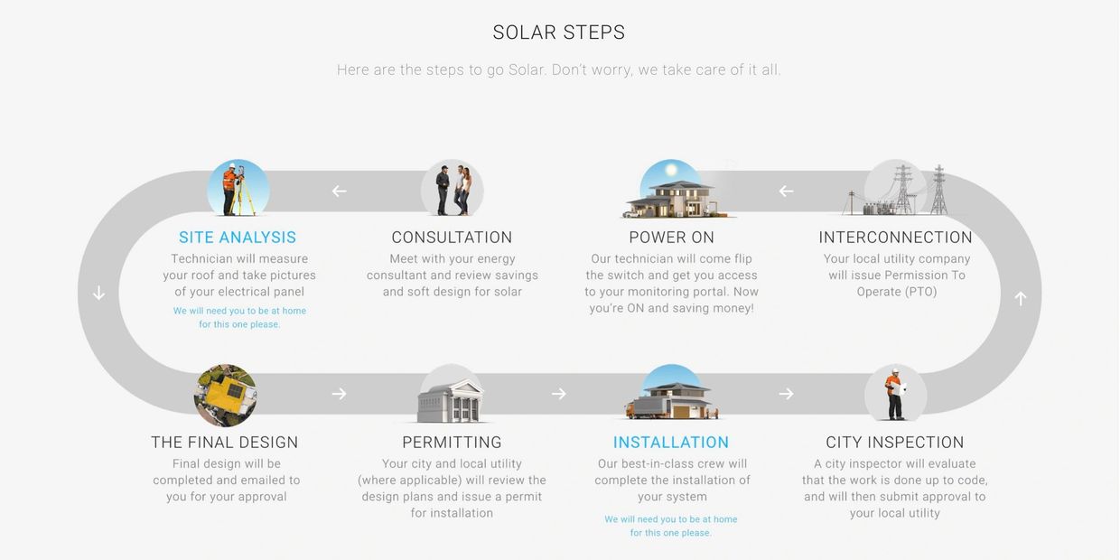 Solar Project Timeline in Concord, CA is typically 45-90 Days from start to Power Turned On.