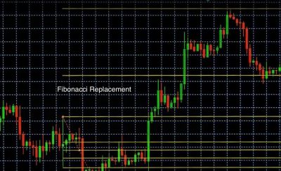 Chart showing Fibonacci replacement levels on a financial graph.