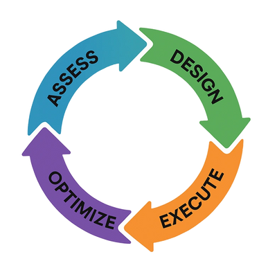 Circular image of continual improvement process: assess, design, execute, optimize