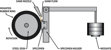 UHMW sand slurry test