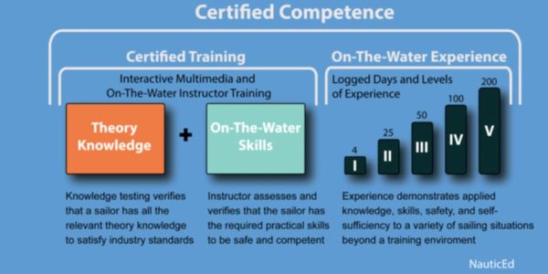 Online sail training