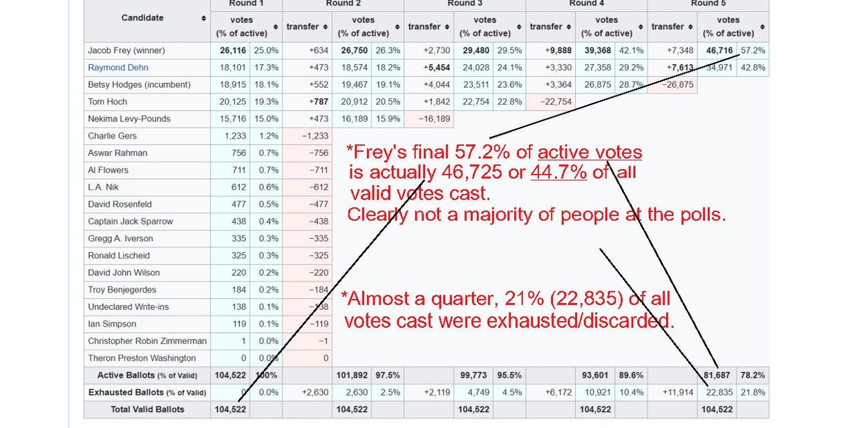 2017 Minneapolis Mayoral Race