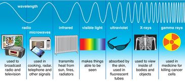 Laser Energy is a part of the electromagnetic energy spectrum found in the infrared energy range
