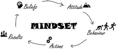 Develop your Mindset and fulfil your Potential !