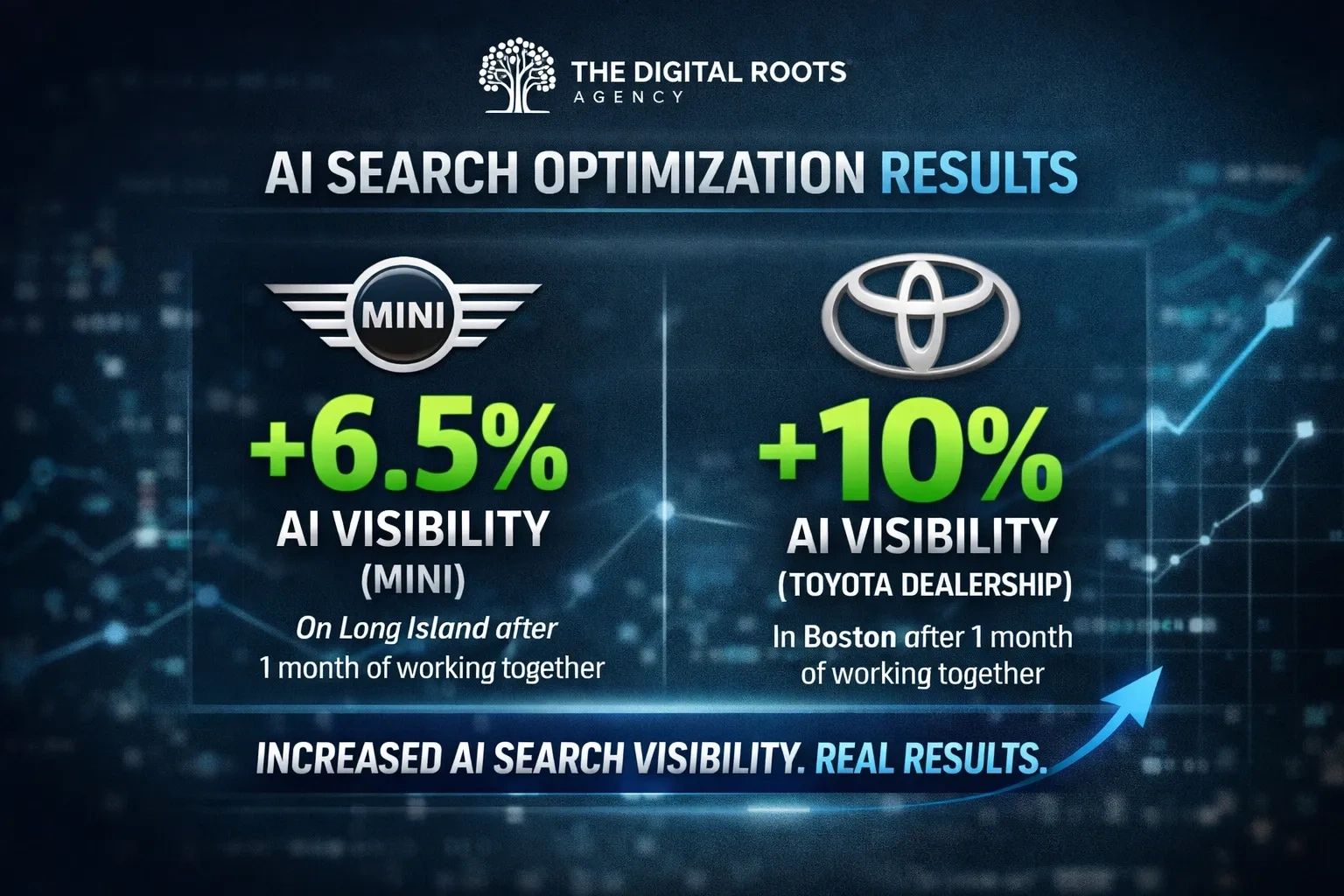 AI visibility case study results showing 10% growth for Parkway Toyota and 6.5% for MINI Freeport.