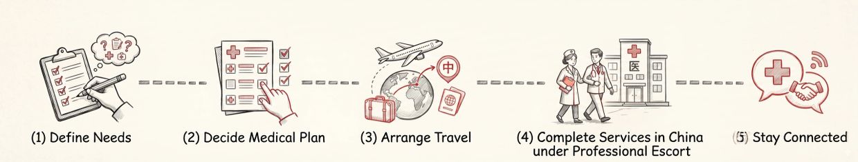 flowchart showing the medical travel process to see a doctor in China.