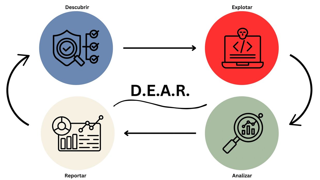 Nuestra Metodología D.E.A.R