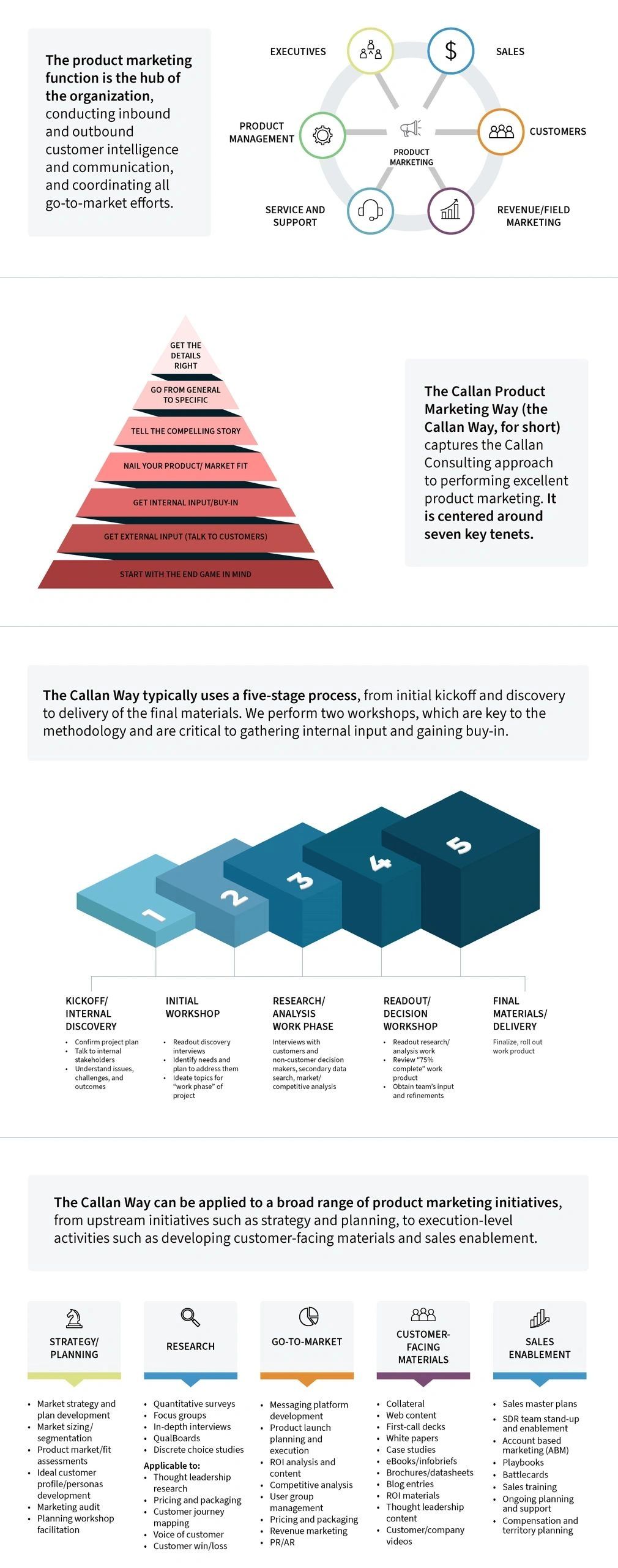 The Callan Way proprietary product marketing best practices methodology