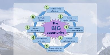 John Kotter's 8 steps of change. Xlr8. Change Management. Moderating change meetings. Leading Change