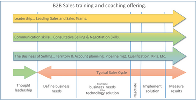B2B Sales training. Sales development & coaching. Sales Leadership. Sales tools. Sales communication