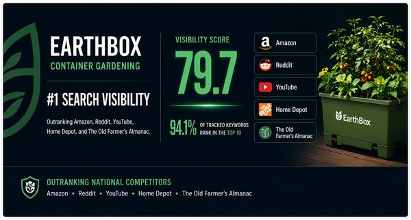 EarthBox has nearly 80% search visibility, with 94% of keywords ranking in Google's top 10.