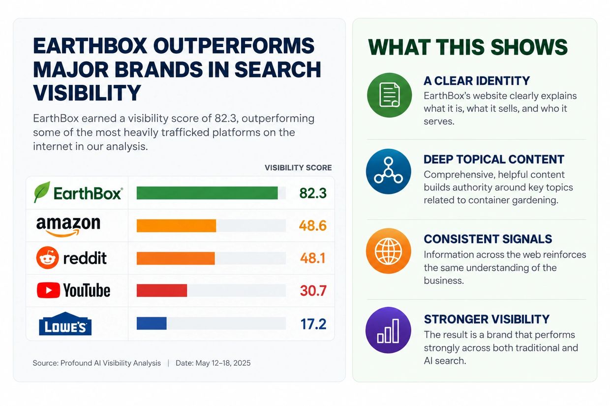 EarthBox outperforms major brands in search visibility