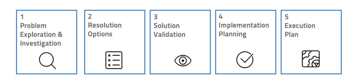 5 phases of Executive Sprint