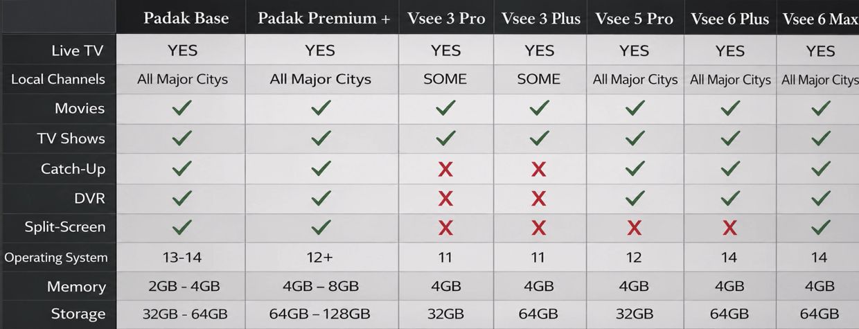 Comparison chart of TV streaming devices with features and specs.