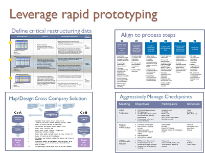 Process improvement templates