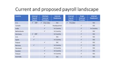 Payroll Services landscape