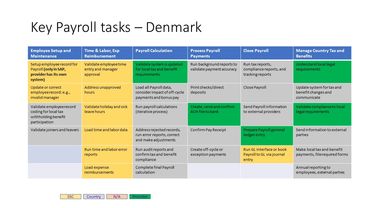 Payroll process tasks