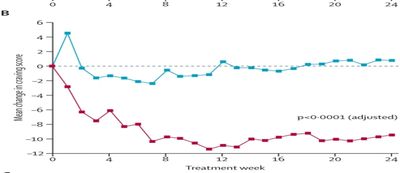 Chart showing reduction of craving in persons on vivitrol vs those receiving placebo