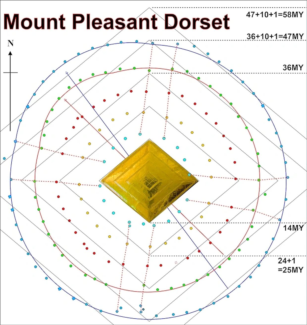 Mount Pleasant henge Dorset: Site IV. Proves Stonehenge's bush barrow gold is based on astronomy.