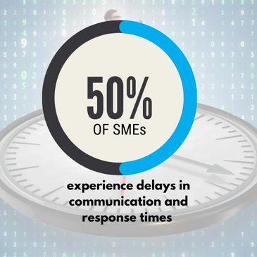 Pie chart showing 50% of SMEs experience delays in communication and response times.