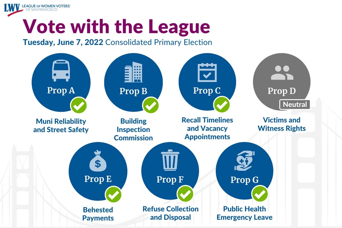 Vote with the League ballot recommendations for June 7, 2022 Primary Election. Yes on Prop A, Yes on