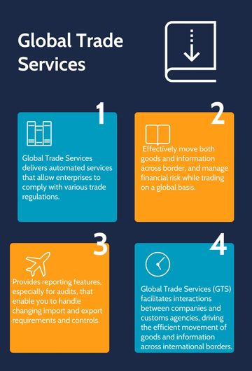 Infographic explaining four key benefits of Global Trade Services for compliance and efficiency.
