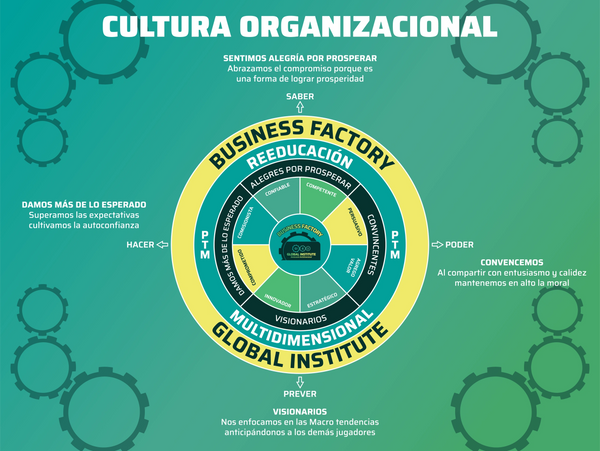 Nuestro Modelo de Cultura Organizacional está basado en 8 competencias. Chécalo