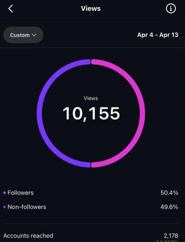 Instagram views split between followers and non-followers.