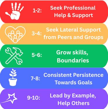 Steps for personal growth from seeking help to leading and helping others.