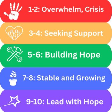 Five stages of emotional support and growth represented in colorful bars.