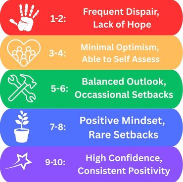 Color-coded scale showing levels of mindset from despair to high confidence.