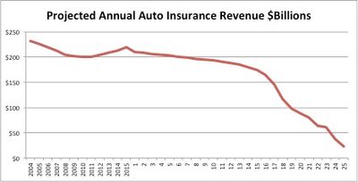 decline in auto insurance