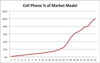 cell phone market