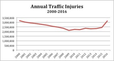 traffic injuries