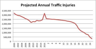 projected traffic injuries