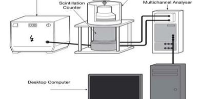 Diagram of a scintillation counter system connected to a multichannel analyzer and desktop computer.