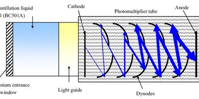 Diagram of a photomultiplier tube showing its components.