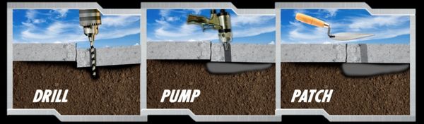 Graphics showing the 3 simple steps for leveling concrete using spray foam