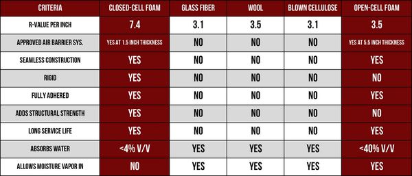Table showing R-values for different types of insulation