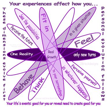 Multiple dimensions image with what must grow first before personal evolution can occur.