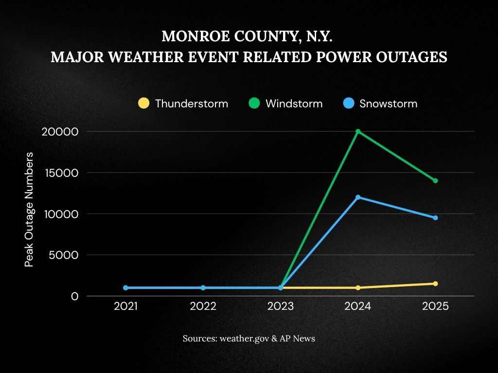 Monroe County, NY Major Weather Event Related Power Outages