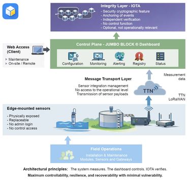 JUMBO BLOCK Dashboard Architecture