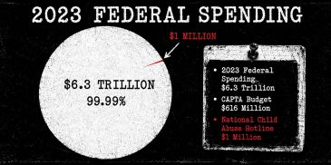 Pie chart of 2023 federal spending showing $6.3 trillion total.