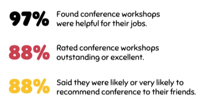Results of our 2024 MAACCE Annual Conference attendee satisfaction survey show