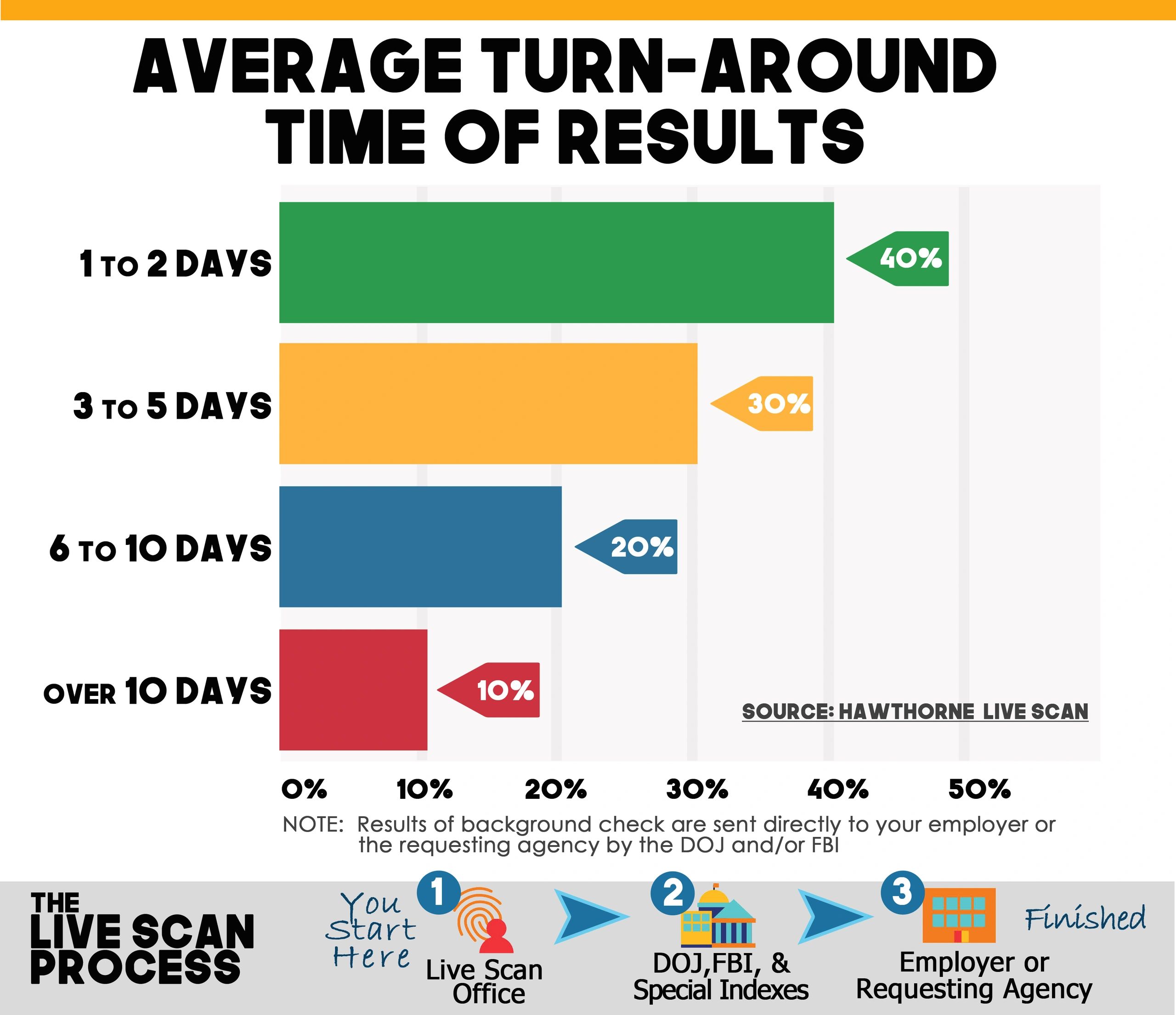 Fingerprinting Near Me