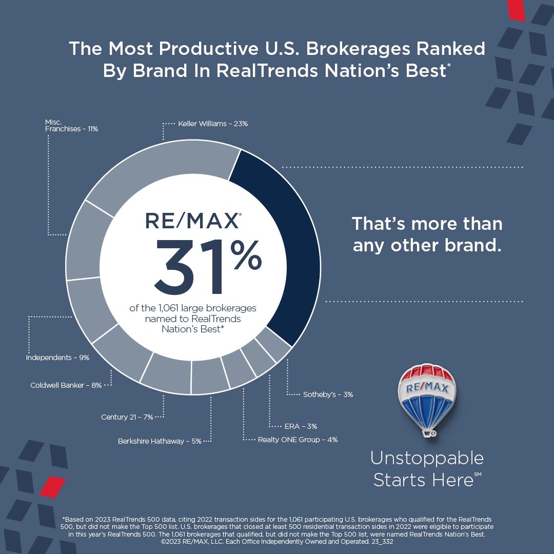 The most productive US Brokerage Remax